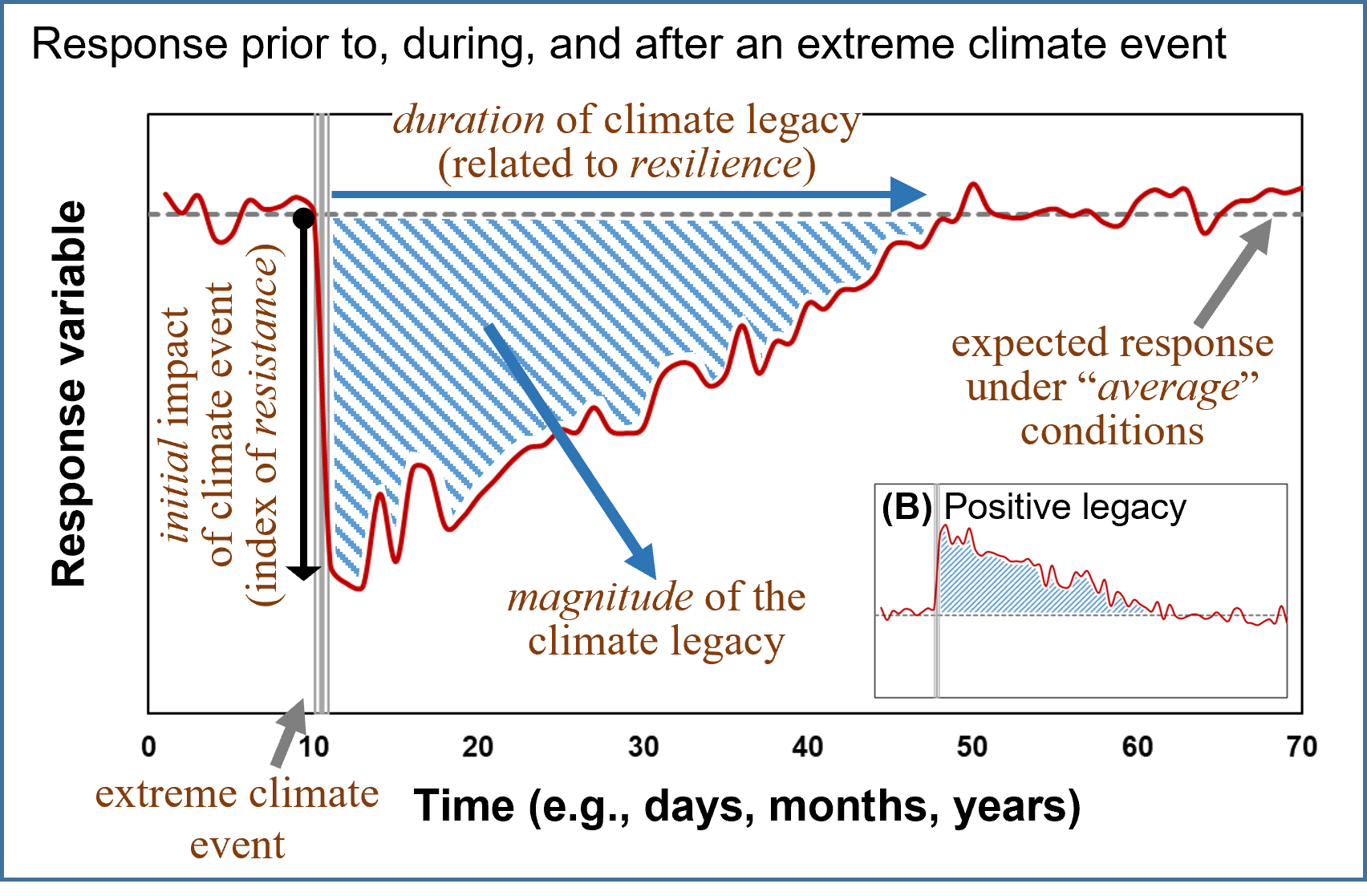 Conceptual figure demonstrating the effects of a climate legacy