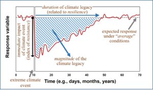 Conceptual figure depicting an example of a climate legacy following an extreme climate event. 'Response variable' is on the y-axis and Time is on the x-axis.